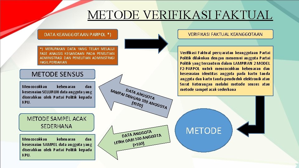 METODE VERIFIKASI FAKTUAL KEANGGOTAAN DATA KEANGGOTAAN PARPOL *) *) MERUPAKAN DATA YANG TELAH MELALUI