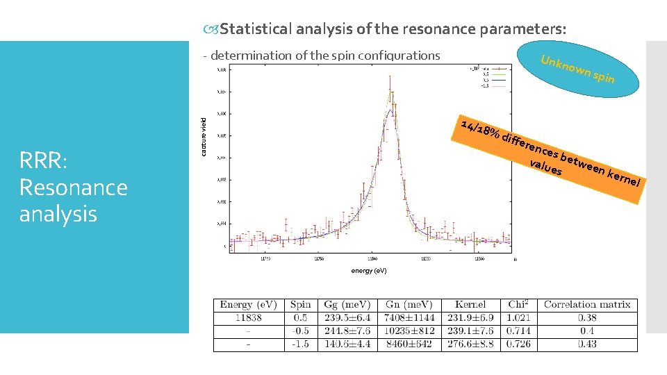  Statistical analysis of the resonance parameters: - determination of the spin configurations own