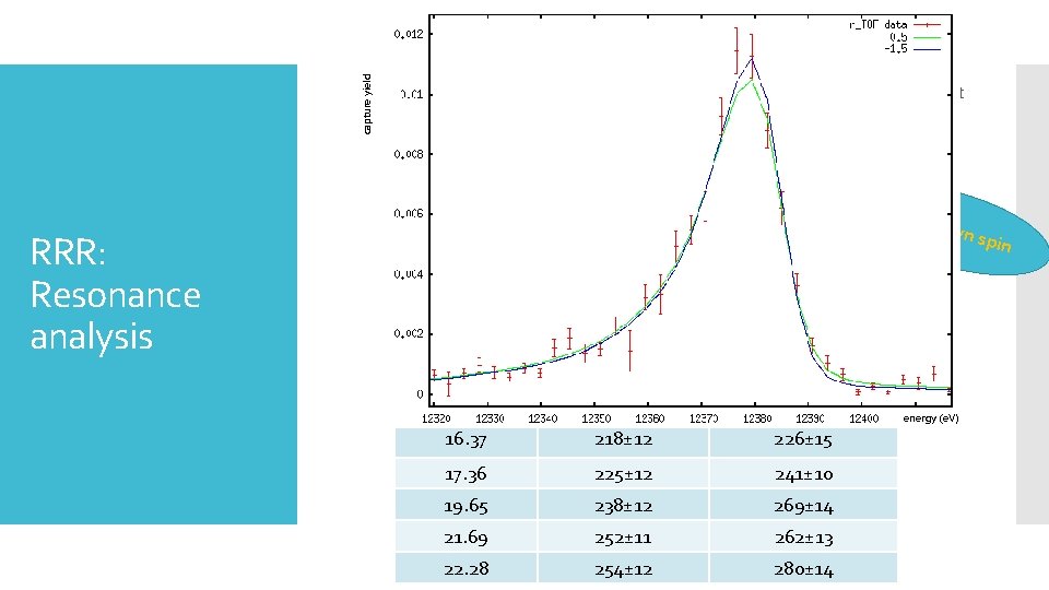  Statistical analysis of the resonance parameters: capture yield - determination of the spin