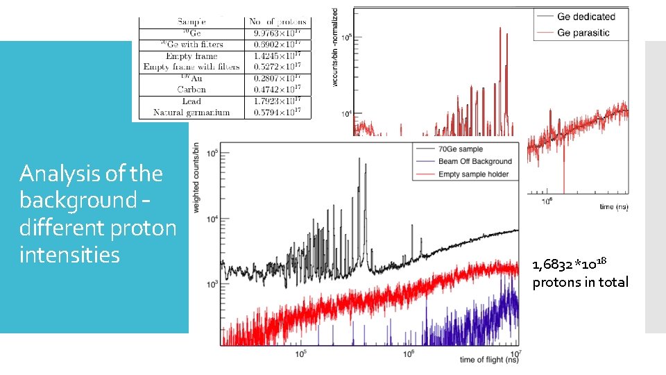 Analysis of the background – different proton intensities 1, 6832*1018 protons in total 