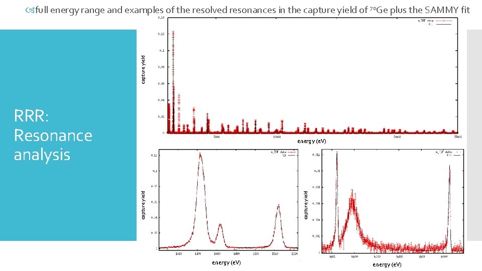 capture yield full energy range and examples of the resolved resonances in the capture