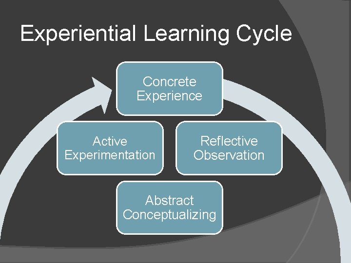 Experiential Learning Cycle Concrete Experience Active Experimentation Reflective Observation Abstract Conceptualizing 