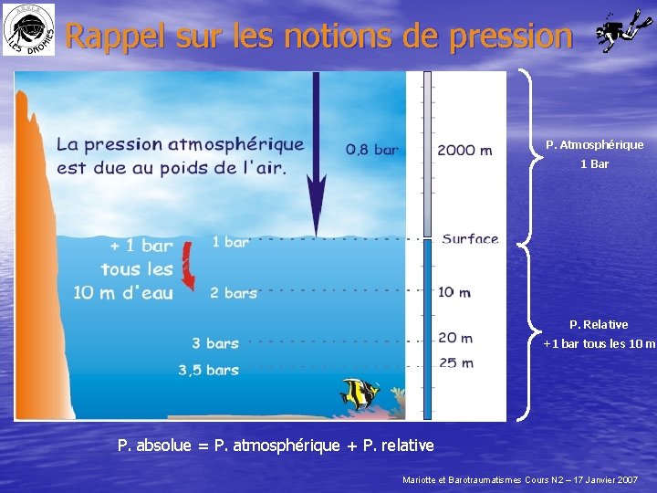 Rappel sur les notions de pression P. Atmosphérique 1 Bar P. Relative +1 bar