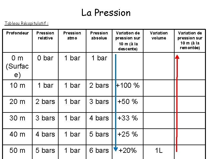 La Pression Tableau Récapitulatif : Profondeur Pression relative Pression atmo Pression absolue Variation de
