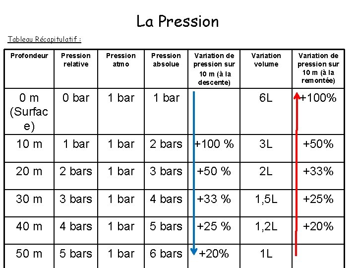 La Pression Tableau Récapitulatif : Profondeur Pression relative Pression atmo Pression absolue 0 m