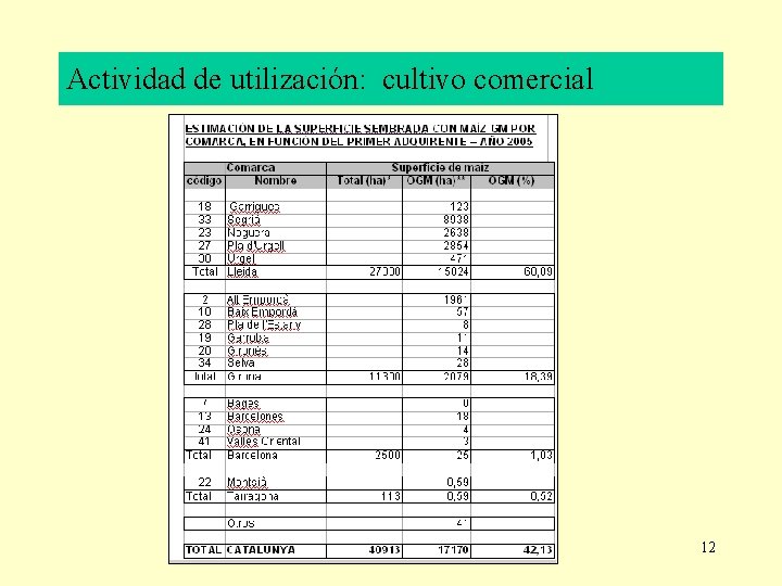 Actividad de utilización: cultivo comercial 12 