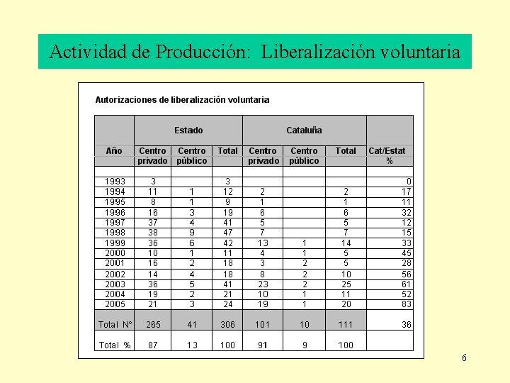 Actividad de Producción: Liberalización voluntaria 6 