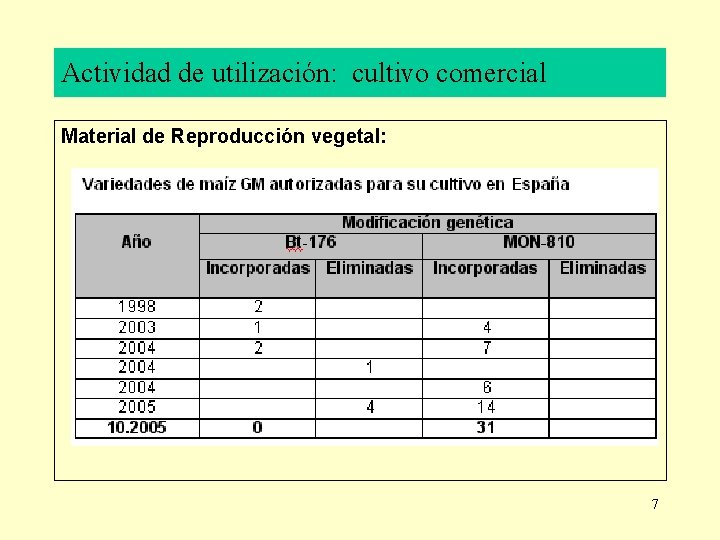 Actividad de utilización: cultivo comercial Material de Reproducción vegetal: 7 