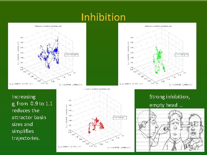 Inhibition Increasing gi from 0. 9 to 1. 1 reduces the attractor basin sizes