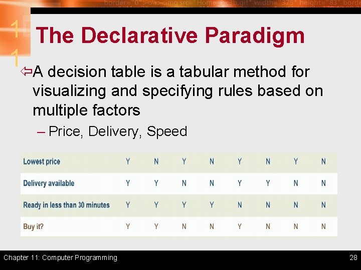 1 The Declarative Paradigm 1ïA decision table is a tabular method for visualizing and