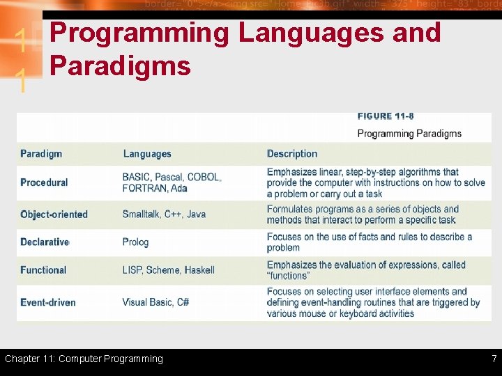 1 Programming Languages and Paradigms 1 Chapter 11: Computer Programming 7 