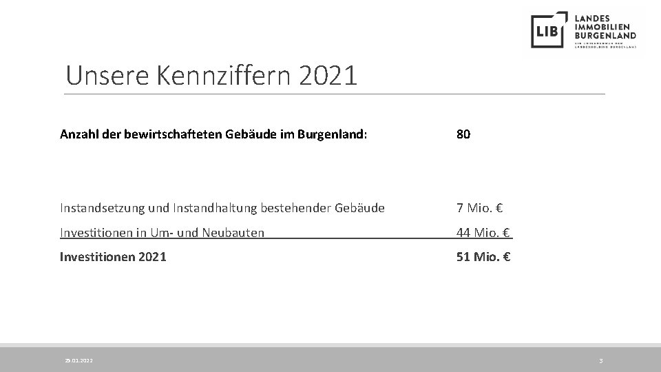 Unsere Kennziffern 2021 Anzahl der bewirtschafteten Gebäude im Burgenland: 80 Instandsetzung und Instandhaltung bestehender