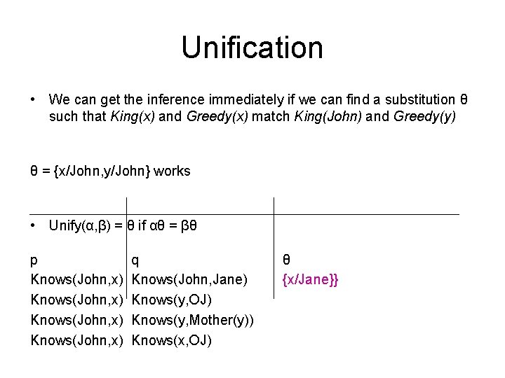 Unification • We can get the inference immediately if we can find a substitution