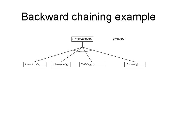 Backward chaining example 