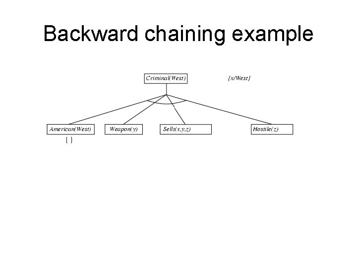 Backward chaining example 