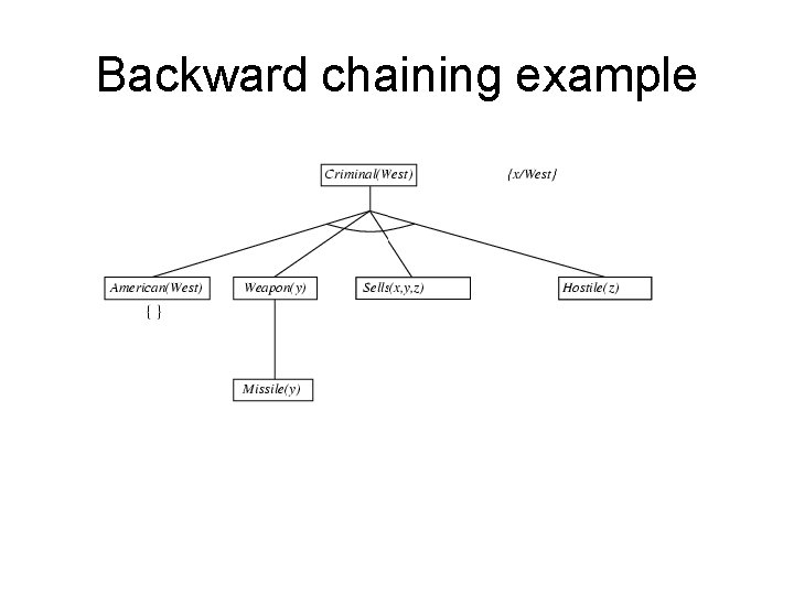 Backward chaining example 