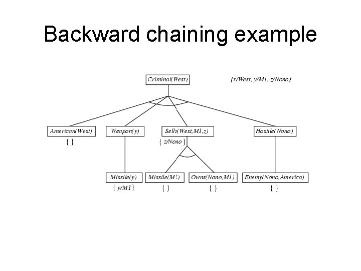 Backward chaining example 