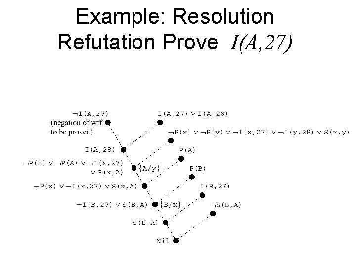 Example: Resolution Refutation Prove I(A, 27) 