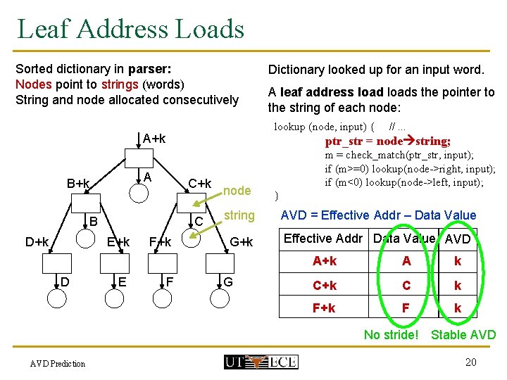 Leaf Address Loads Sorted dictionary in parser: Nodes point to strings (words) String and