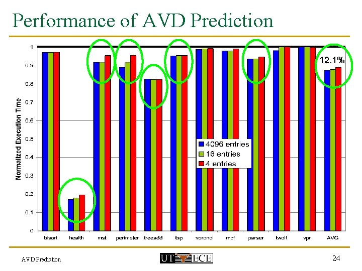 Performance of AVD Prediction 12. 1% AVD Prediction 24 