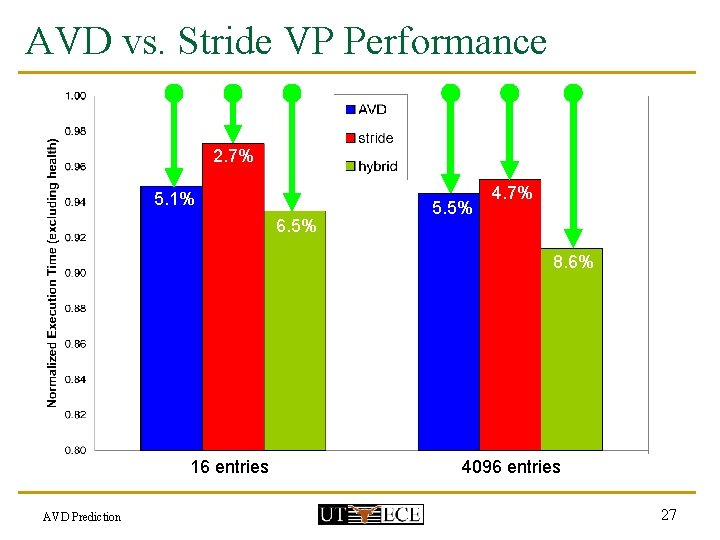 AVD vs. Stride VP Performance 2. 7% 5. 1% 6. 5% 5. 5% 4.