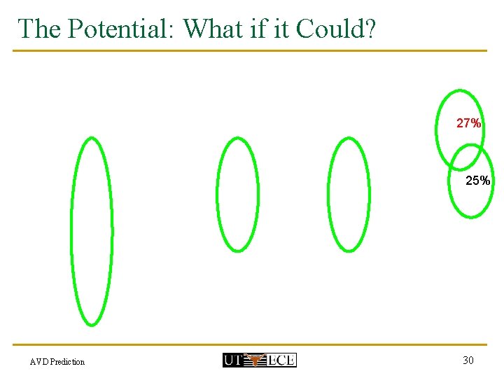 The Potential: What if it Could? 27% 25% AVD Prediction 30 