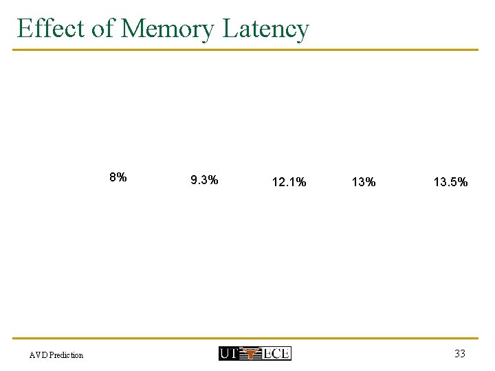 Effect of Memory Latency 8% AVD Prediction 9. 3% 12. 1% 13. 5% 33