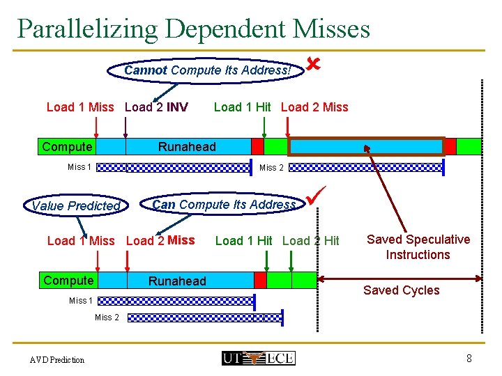 Parallelizing Dependent Misses Cannot Compute Its Address! Load 1 Miss Load 2 INV Load