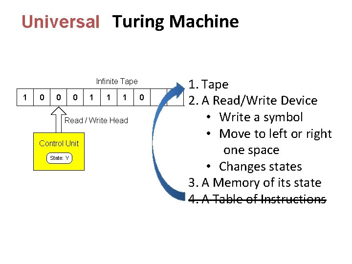 Universal Turing Machine 1. Tape 2. A Read/Write Device • Write a symbol •