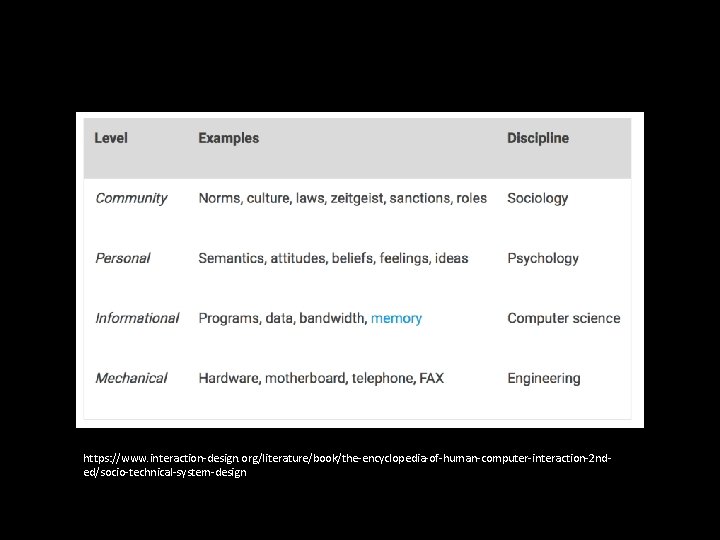 https: //www. interaction-design. org/literature/book/the-encyclopedia-of-human-computer-interaction-2 nded/socio-technical-system-design 