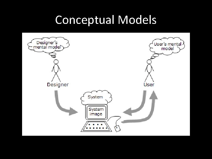 Conceptual Models 