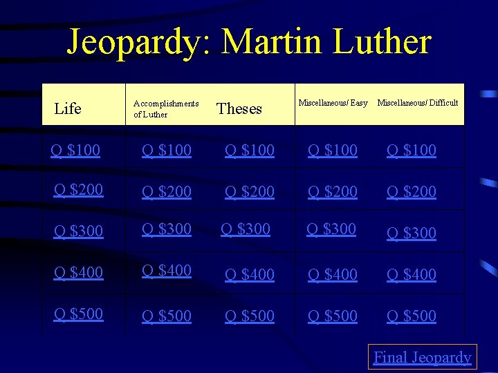 Jeopardy: Martin Luther Life Accomplishments of Luther Theses Miscellaneous/ Easy Miscellaneous/ Difficult Q $100