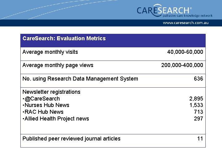 Care. Search: Evaluation Metrics Average monthly visits Average monthly page views No. using Research
