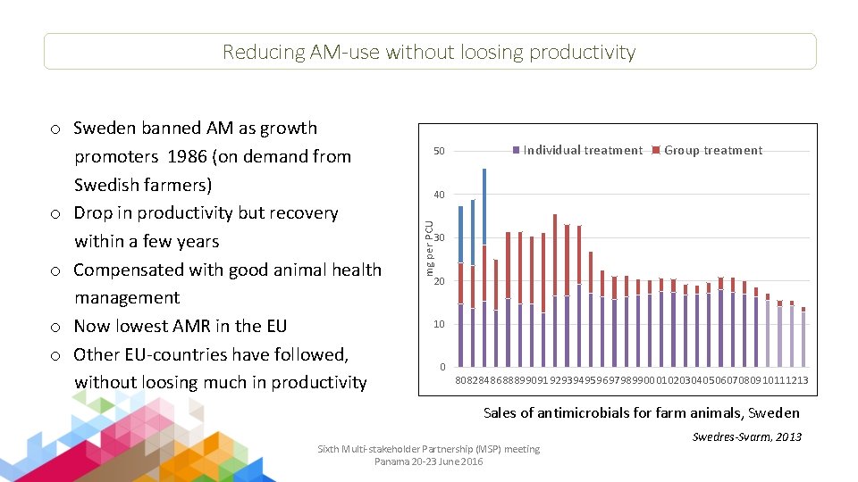 Reducing AM-use without loosing productivity 50 Individual treatment Group treatment 40 mg per PCU