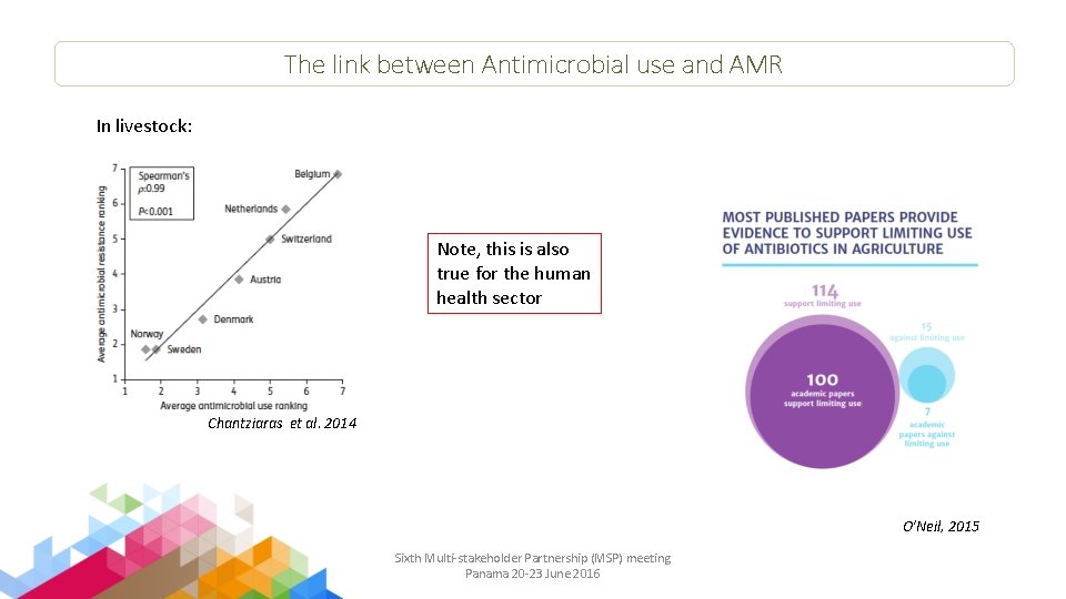 The link between Antimicrobial use and AMR In livestock: Note, this is also true