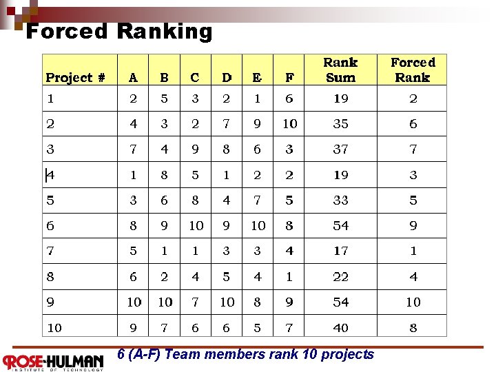 Forced Ranking Method CSSE 579 Session 6 Part 3 CSSE 579