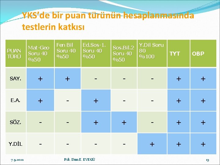 YKS’de bir puan türünün hesaplanmasında testlerin katkısı Fen Bil Soru 40 %50 Ed. Sos-1.