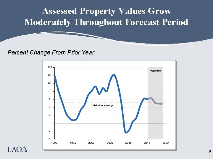 Assessed Property Values Grow Moderately Throughout Forecast Period Percent Change From Prior Year 9