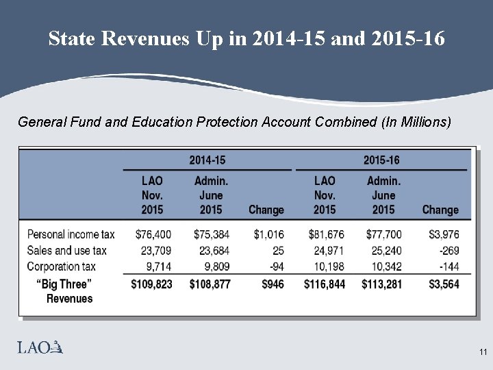 State Revenues Up in 2014 -15 and 2015 -16 General Fund and Education Protection