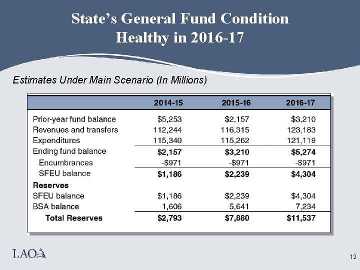 State’s General Fund Condition Healthy in 2016 -17 Estimates Under Main Scenario (In Millions)