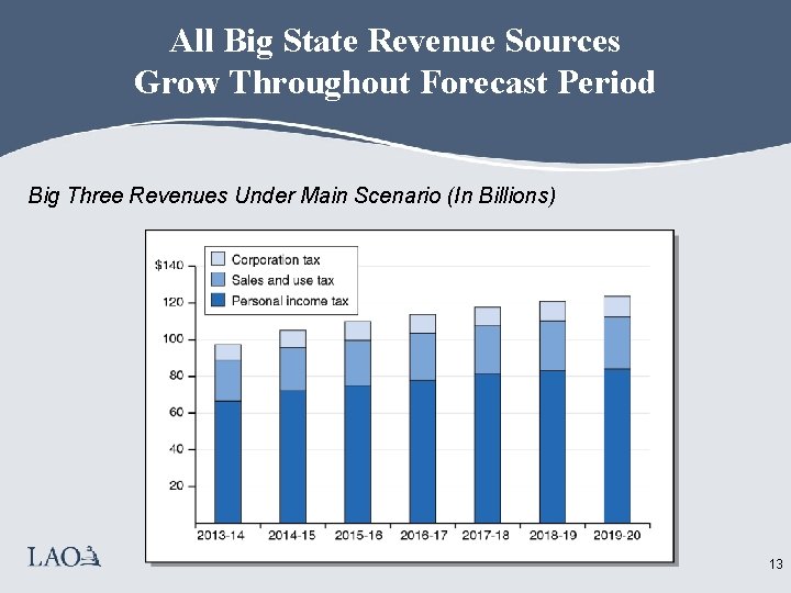 All Big State Revenue Sources Grow Throughout Forecast Period Big Three Revenues Under Main