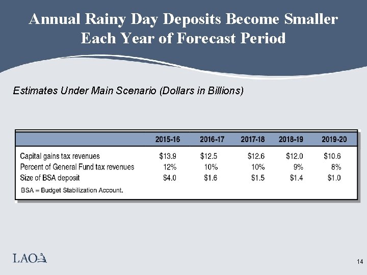 Annual Rainy Day Deposits Become Smaller Each Year of Forecast Period Estimates Under Main