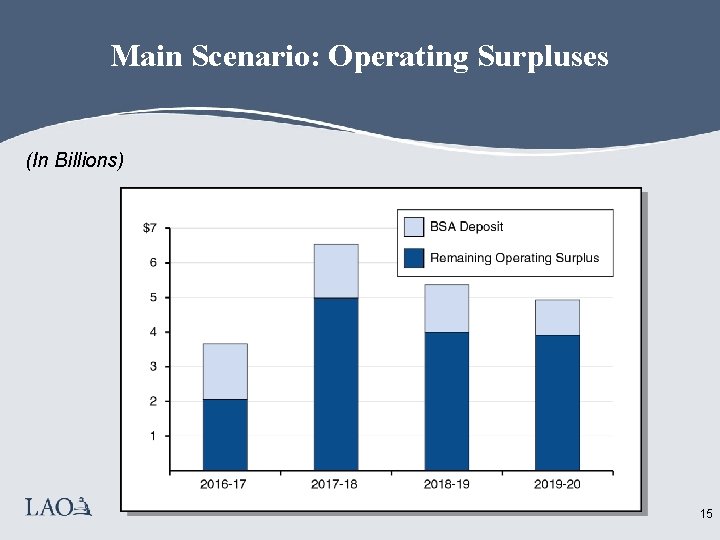 Main Scenario: Operating Surpluses (In Billions) 15 