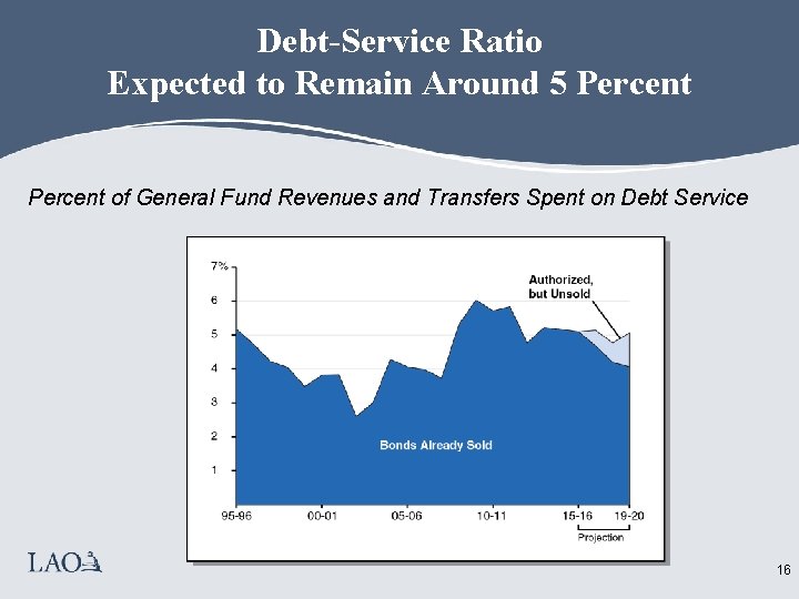 Debt-Service Ratio Expected to Remain Around 5 Percent of General Fund Revenues and Transfers