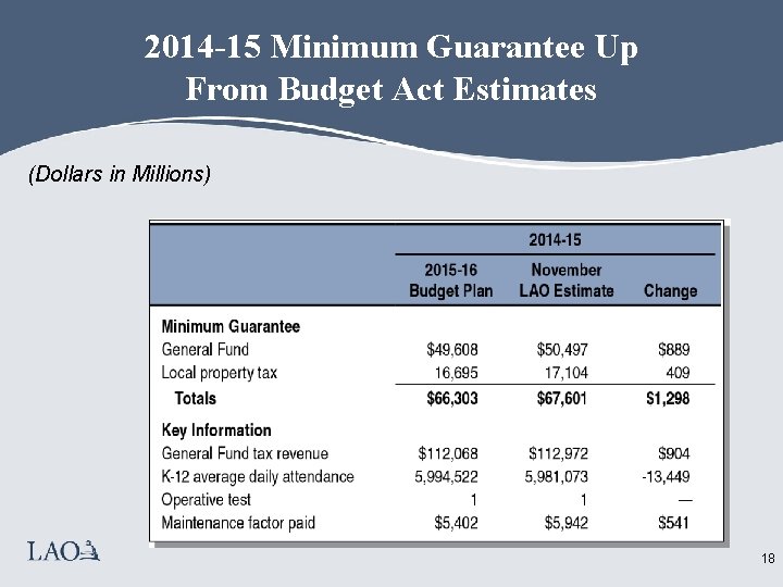 2014 -15 Minimum Guarantee Up From Budget Act Estimates (Dollars in Millions) 18 