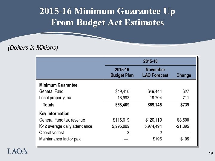 2015 -16 Minimum Guarantee Up From Budget Act Estimates (Dollars in Millions) 19 