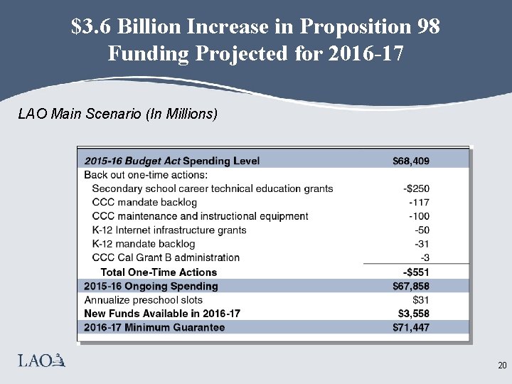 $3. 6 Billion Increase in Proposition 98 Funding Projected for 2016 -17 LAO Main