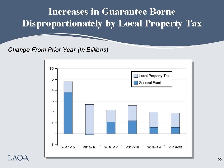 Increases in Guarantee Borne Disproportionately by Local Property Tax Change From Prior Year (In