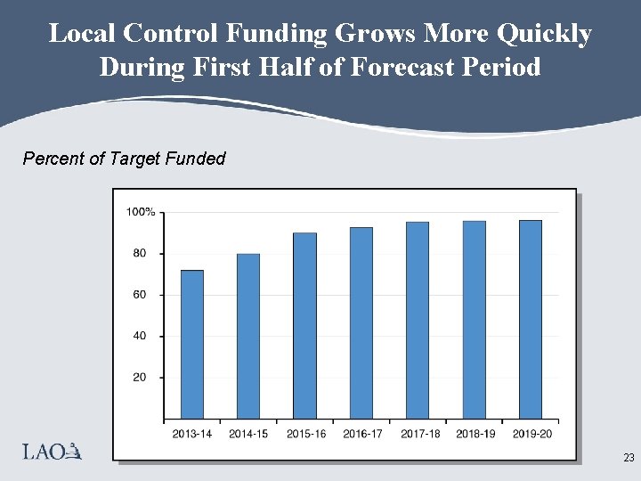 Local Control Funding Grows More Quickly During First Half of Forecast Period Percent of