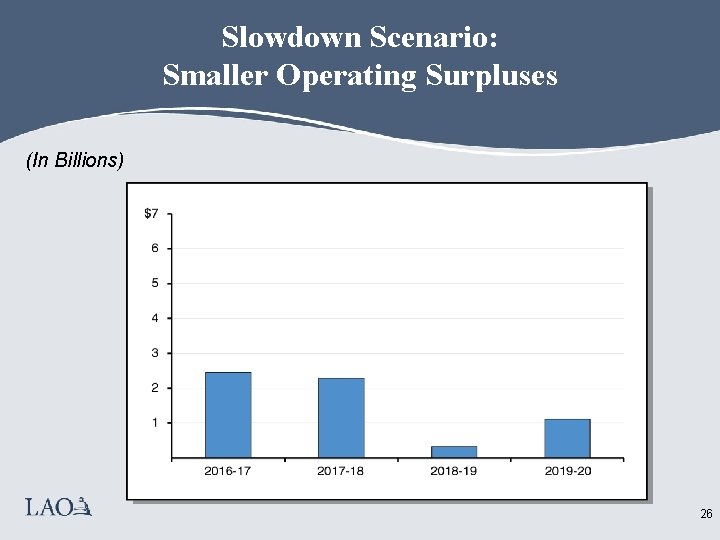 Slowdown Scenario: Smaller Operating Surpluses (In Billions) 26 